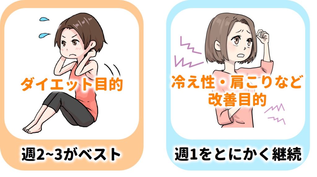 通う頻度