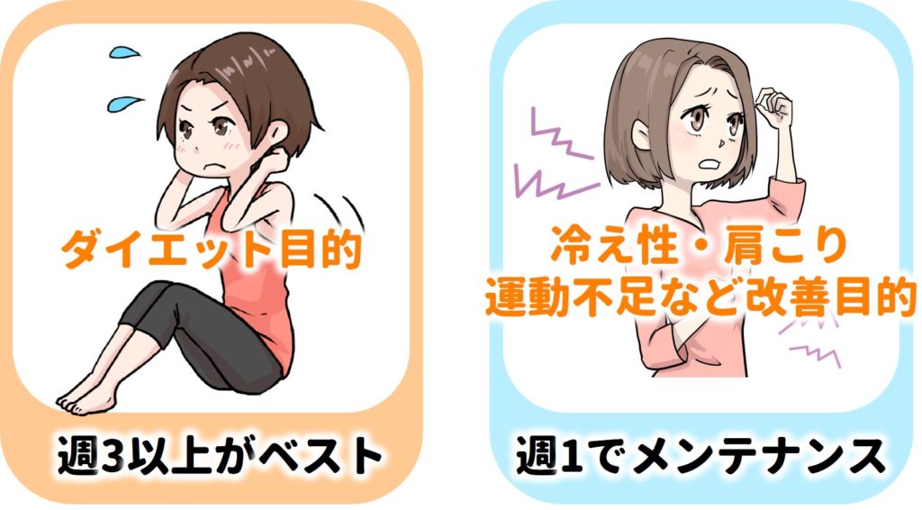 通う頻度