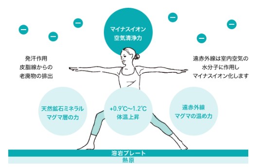溶岩ヨガ