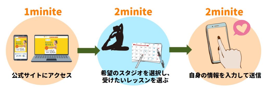 申し込み手順