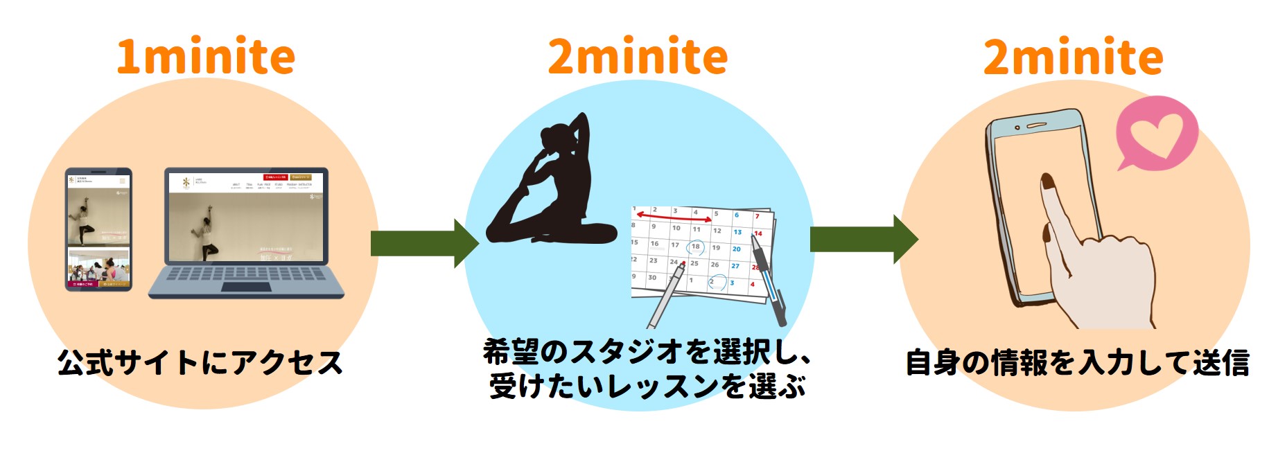 申し込み手順ステップ